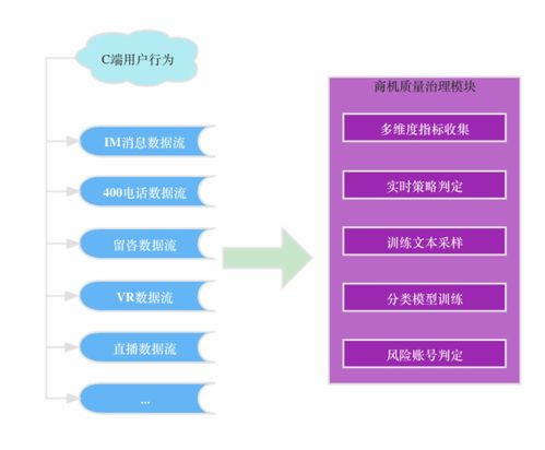貝殼找房流量分發數據回收與治理演進之路 構建高效、可靠的數據處理服務